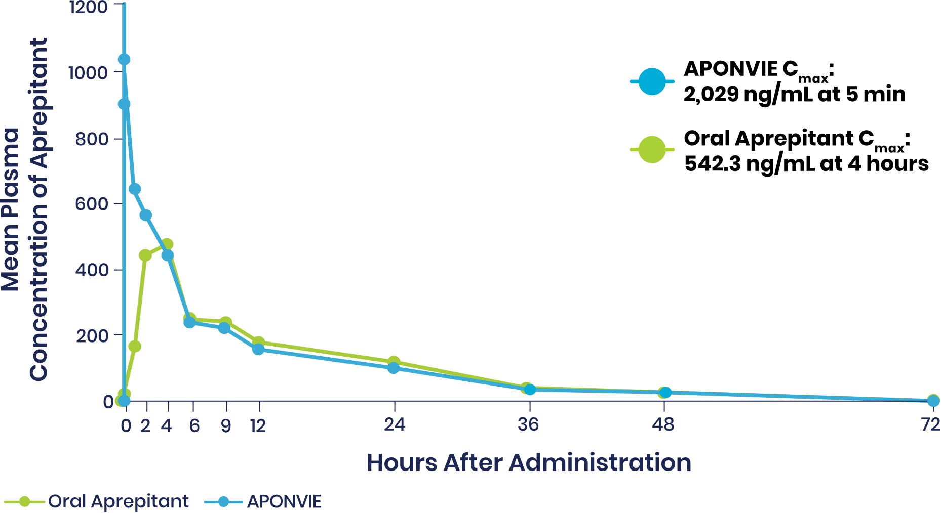 Plasma Concentrations of APONVIE Versus Oral Aprepitant, 0-72 Hours